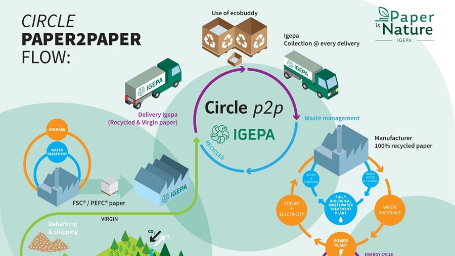 Igepa Belux obtient le certificat de durabilité VOKA