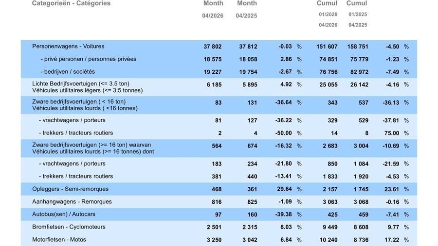 Marché stable en avril 2026